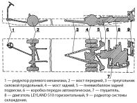 Схема размещения агрегатов подвески, силовой установки и трансмиссии Leyland National
